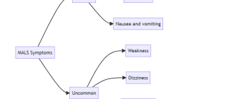 This diagram divides MALS symptoms into two main categories - common and uncommon.