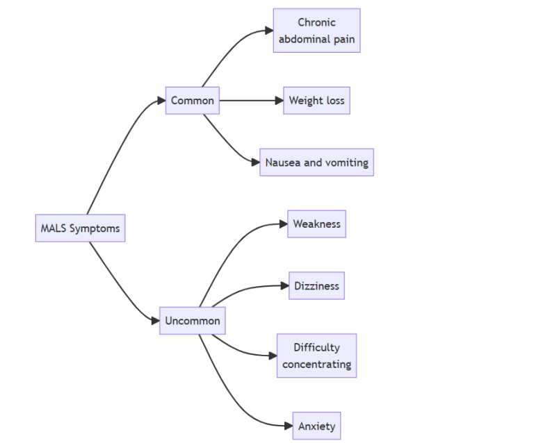 Symptoms of MALS From Chronic Abdominal Pain to Other Uncommon ...