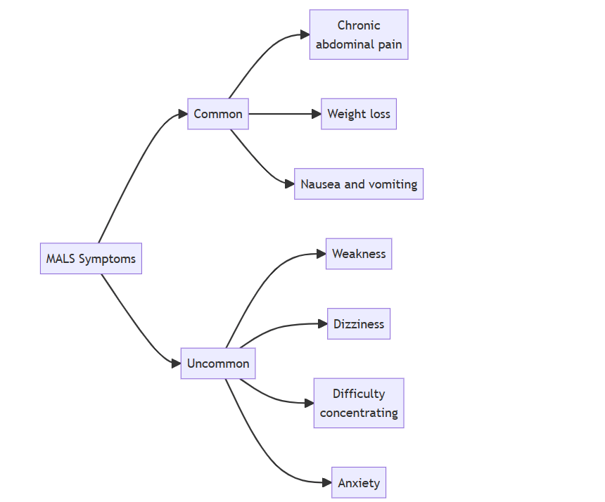 This diagram divides MALS symptoms into two main categories - common and uncommon.