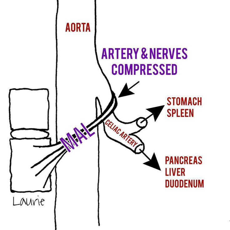 Surgical Interventions for MALS The Benefits of Laparoscopic Decompression